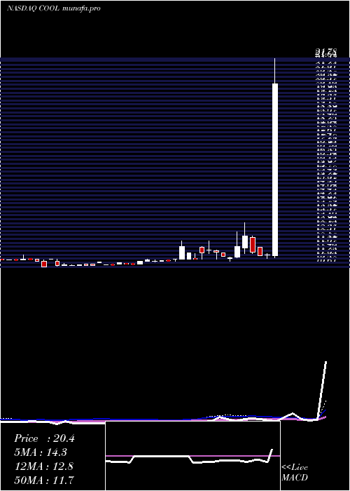  weekly chart MajescoEntertainment