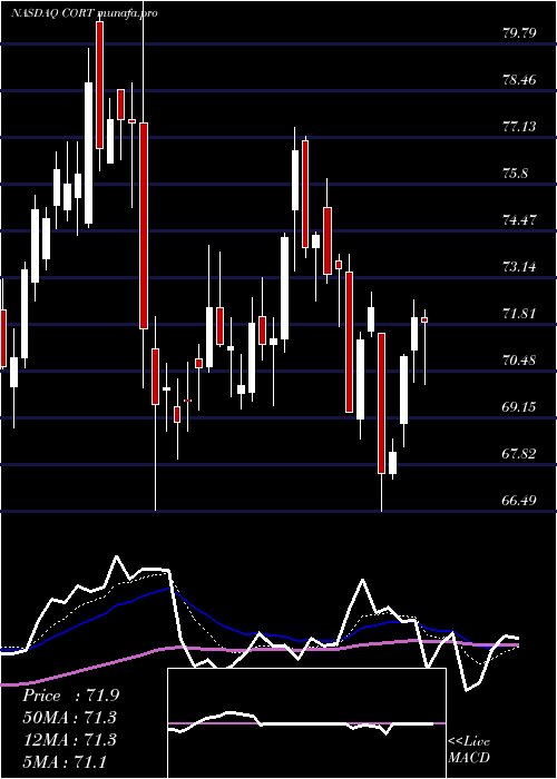 Daily chart CorceptTherapeutics