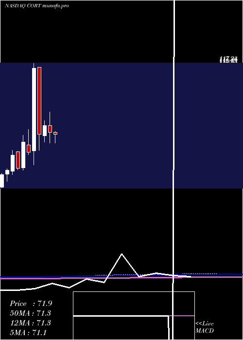 monthly chart CorceptTherapeutics