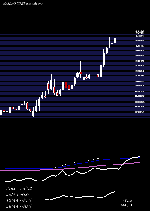  weekly chart CorceptTherapeutics