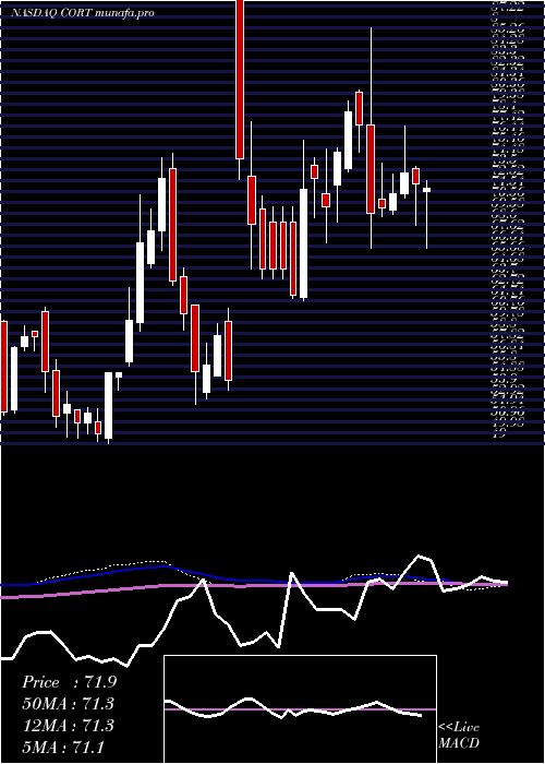 weekly chart CorceptTherapeutics