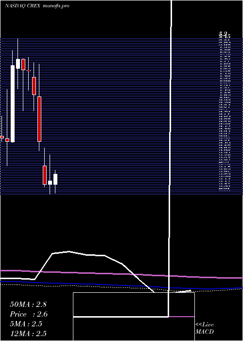  monthly chart CreativeRealities