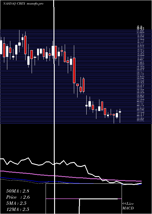  weekly chart CreativeRealities