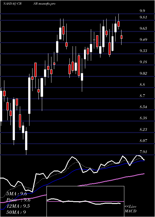 Daily chart CorsairGaming