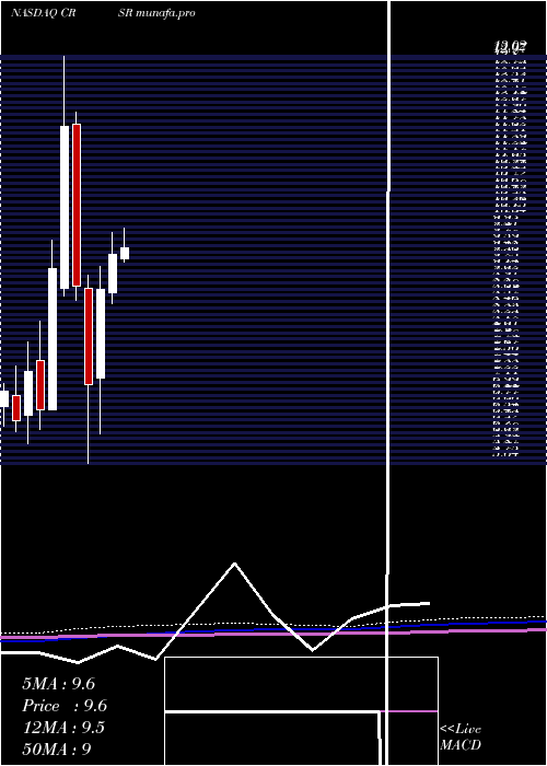  monthly chart CorsairGaming