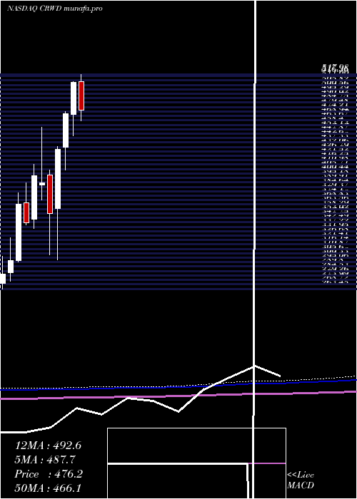 monthly chart CrowdstrikeHoldings