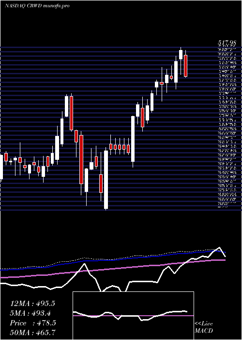 weekly chart CrowdstrikeHoldings
