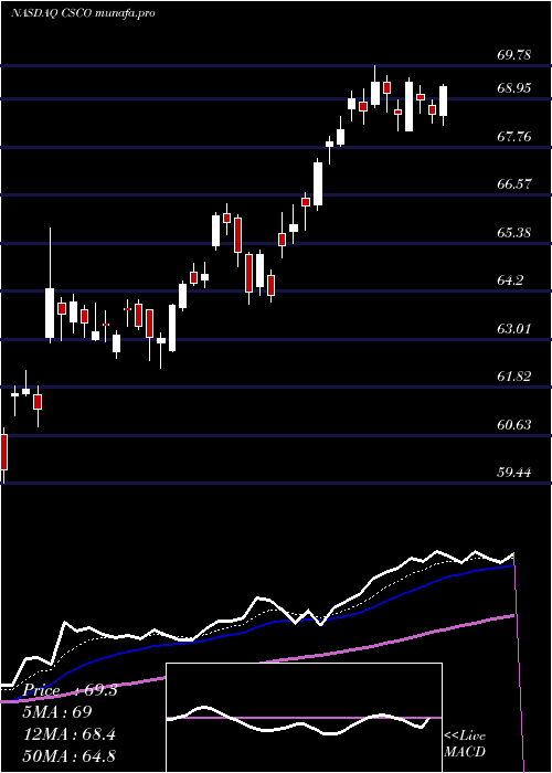 Daily chart CiscoSystems