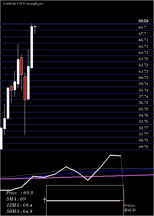 monthly chart CiscoSystems