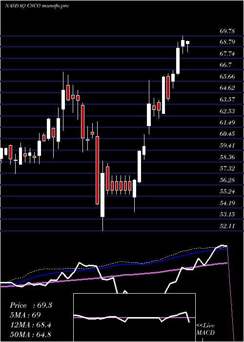weekly chart CiscoSystems
