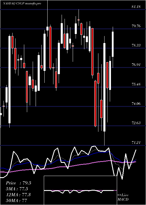  Daily chart CostarGroup