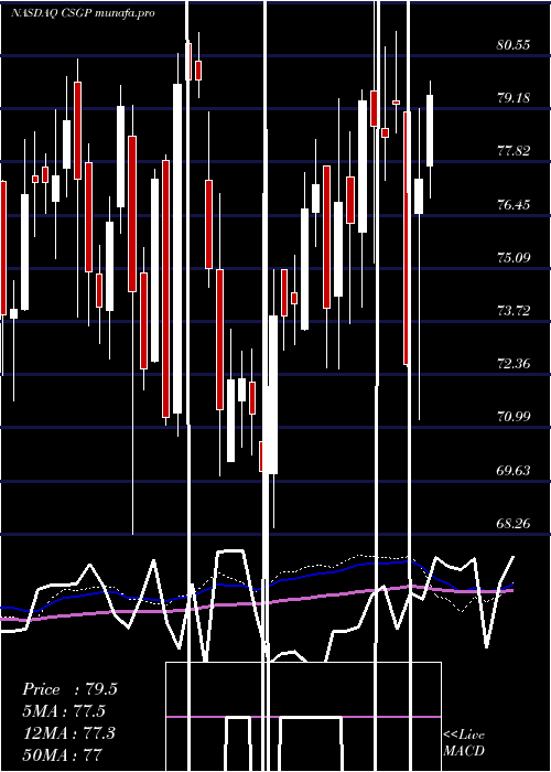  weekly chart CostarGroup