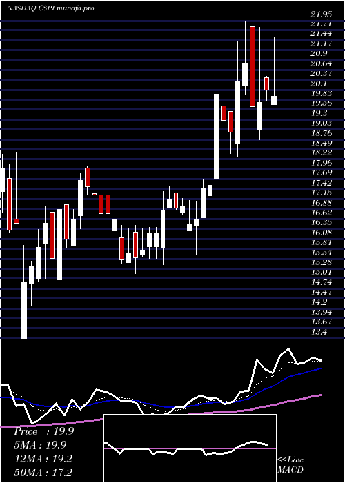  Daily chart CspInc