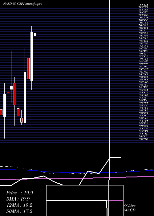  monthly chart CspInc