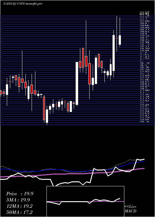  weekly chart CspInc