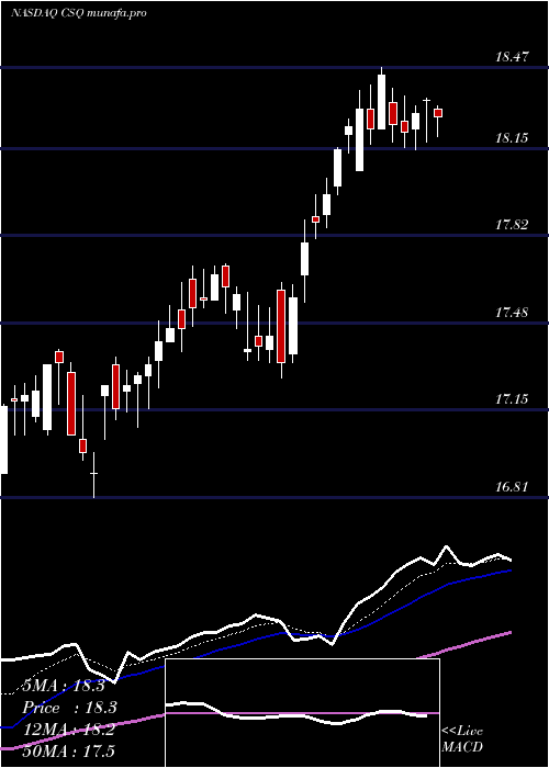  Daily chart CalamosStrategic