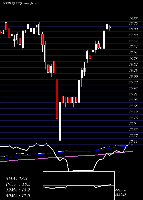  weekly chart CalamosStrategic