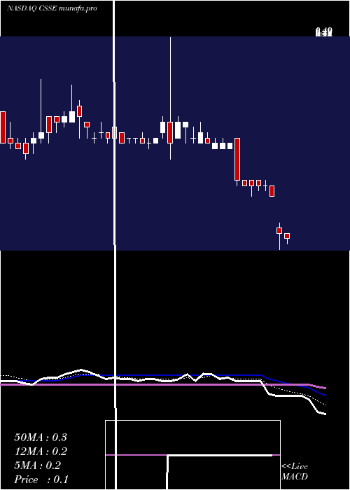  Daily chart ChickenSoup