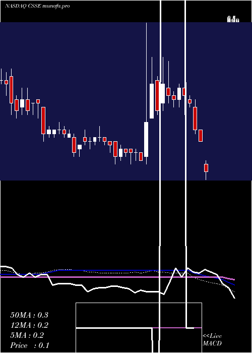  weekly chart ChickenSoup