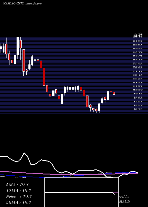 weekly chart CastleBiosciences