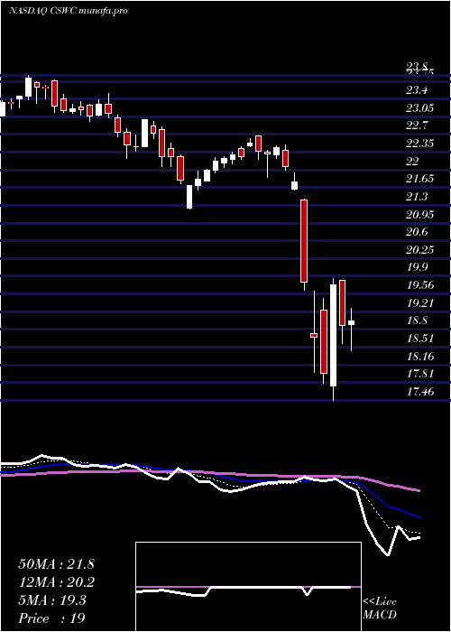  Daily chart CapitalSouthwest