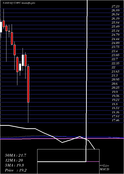  monthly chart CapitalSouthwest