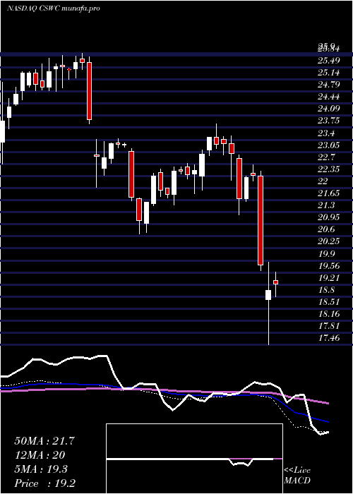  weekly chart CapitalSouthwest