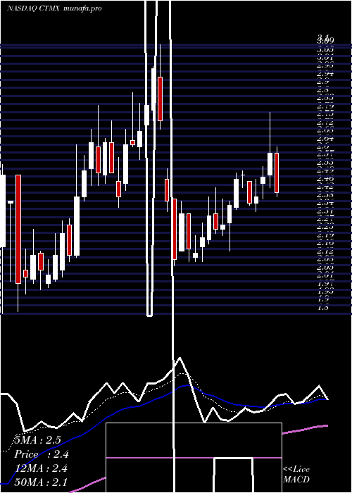  Daily chart CytomxTherapeutics