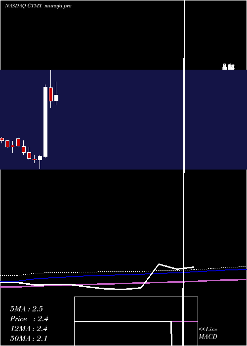  monthly chart CytomxTherapeutics