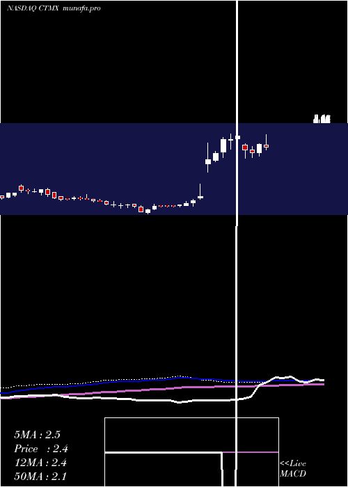  weekly chart CytomxTherapeutics