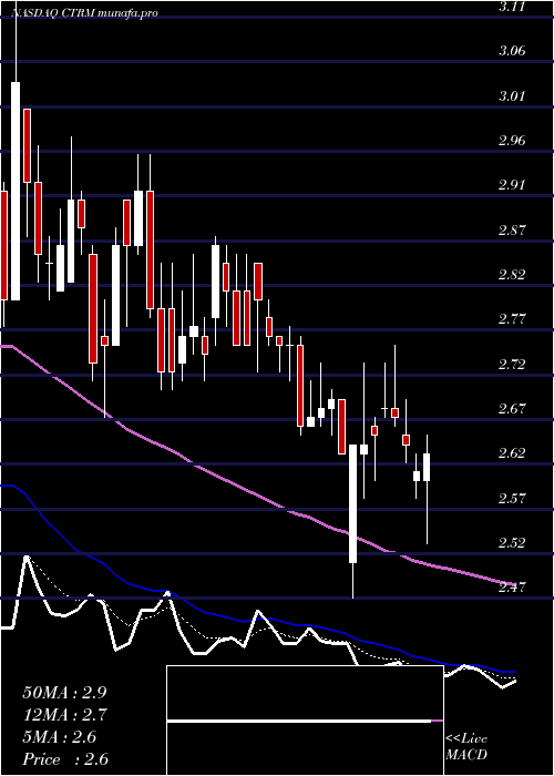  Daily chart CastorMaritime