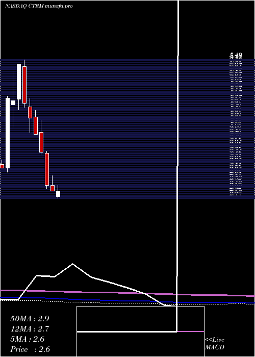  monthly chart CastorMaritime