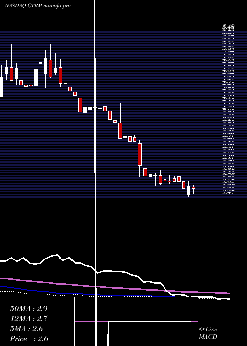  weekly chart CastorMaritime