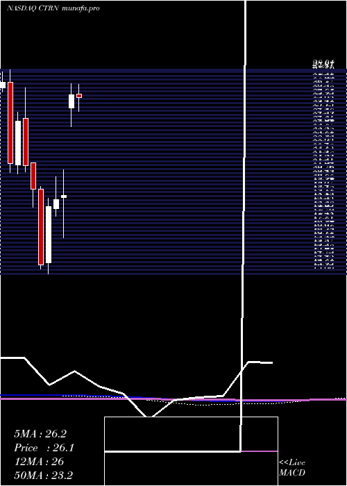  monthly chart CitiTrends