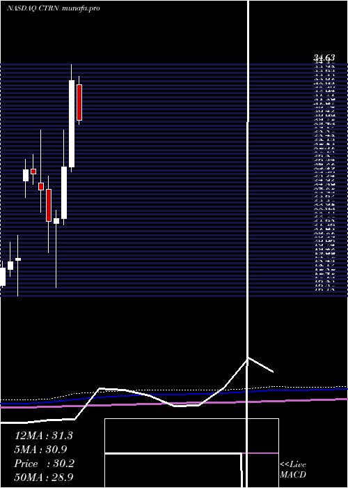 monthly chart CitiTrends
