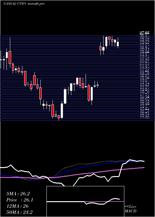  weekly chart CitiTrends