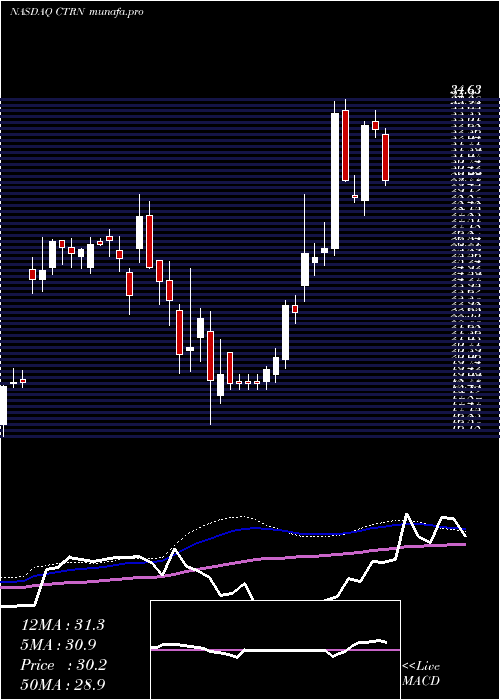 weekly chart CitiTrends