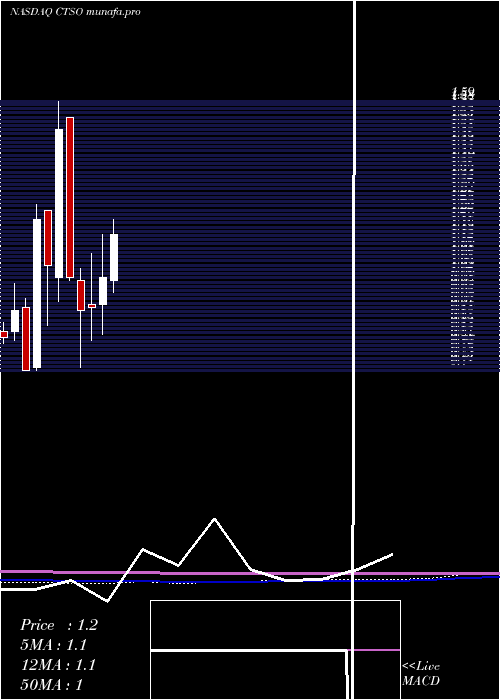  monthly chart CytosorbentsCorporation