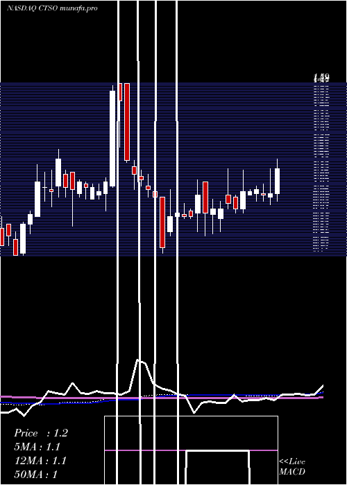  weekly chart CytosorbentsCorporation