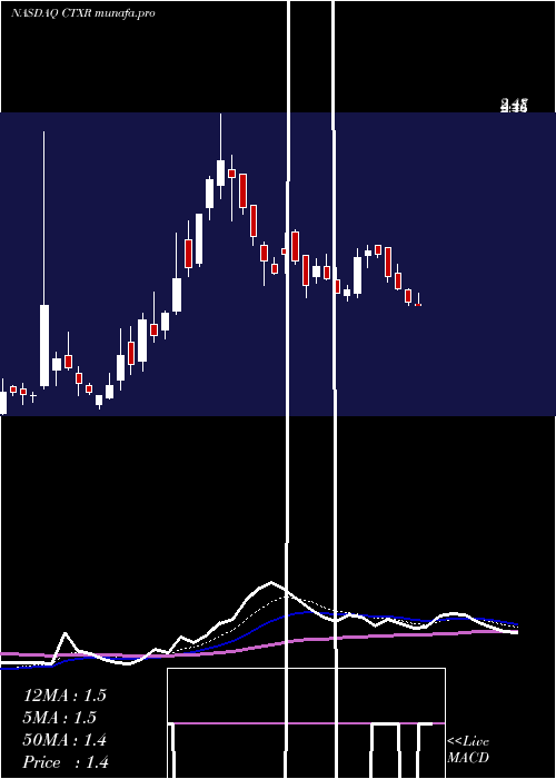  Daily chart CitiusPharmaceuticals