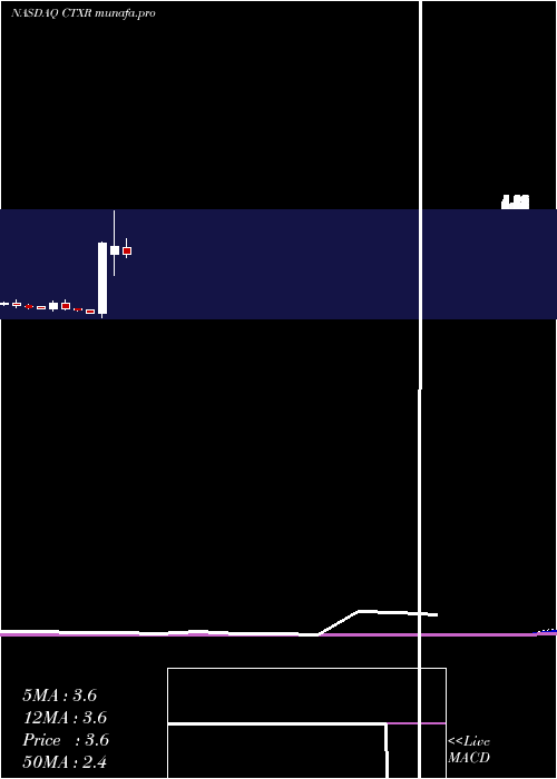  monthly chart CitiusPharmaceuticals