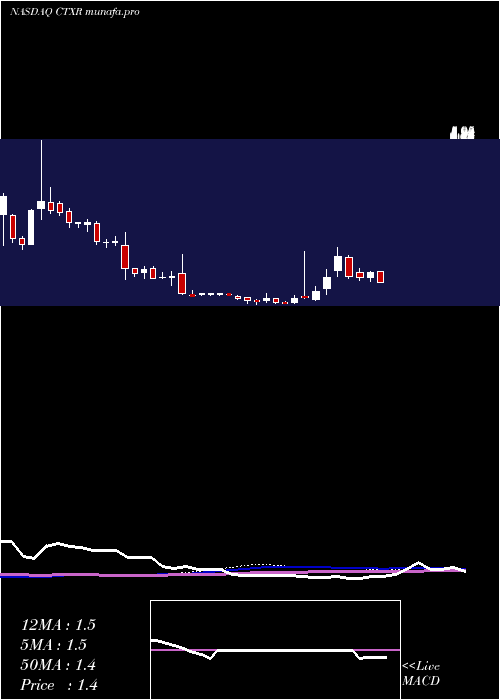  weekly chart CitiusPharmaceuticals