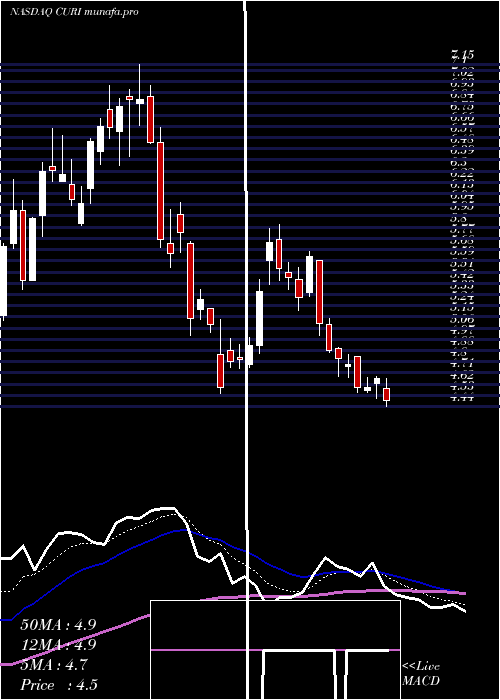  Daily chart CuriositystreamInc