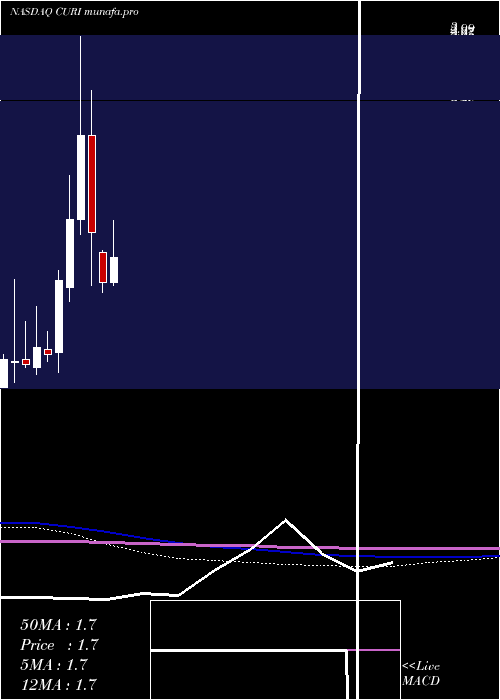  monthly chart CuriositystreamInc