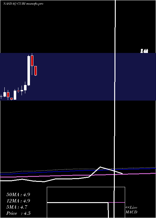 monthly chart CuriositystreamInc