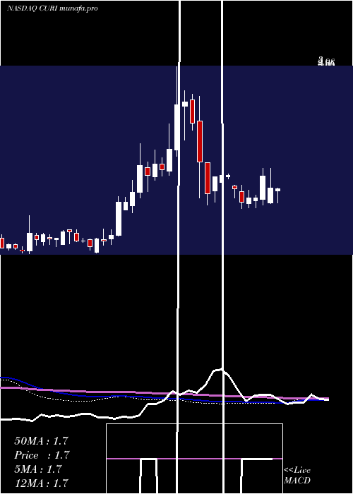  weekly chart CuriositystreamInc