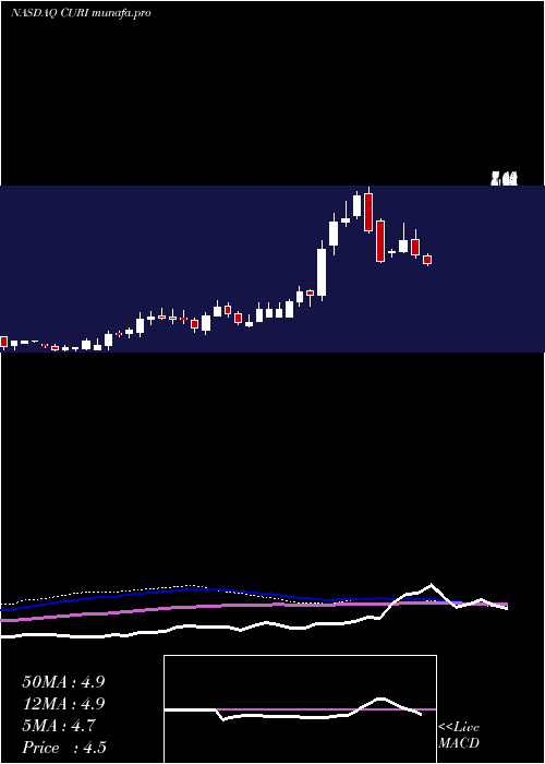 weekly chart CuriositystreamInc