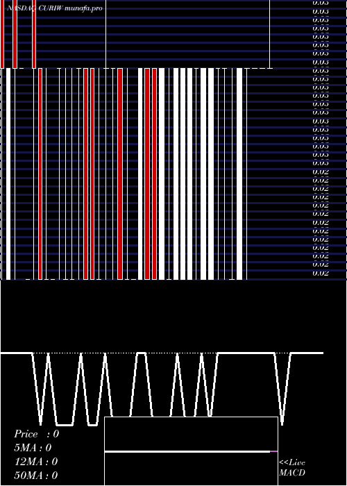  Daily chart CuriositystreamInc