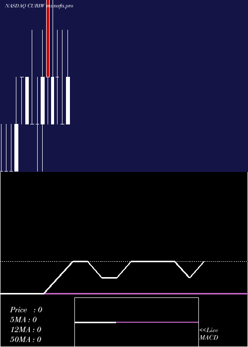  monthly chart CuriositystreamInc