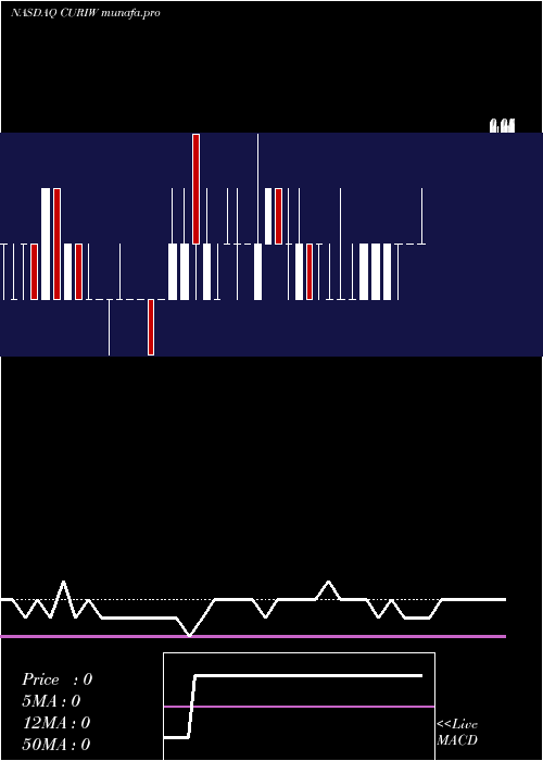  weekly chart CuriositystreamInc